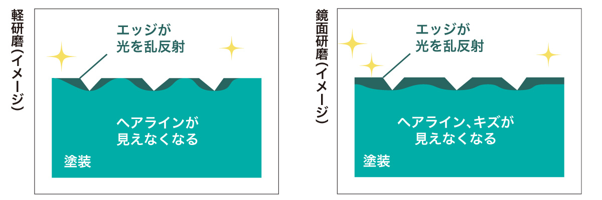 軽研磨　鏡面研磨　イメージ